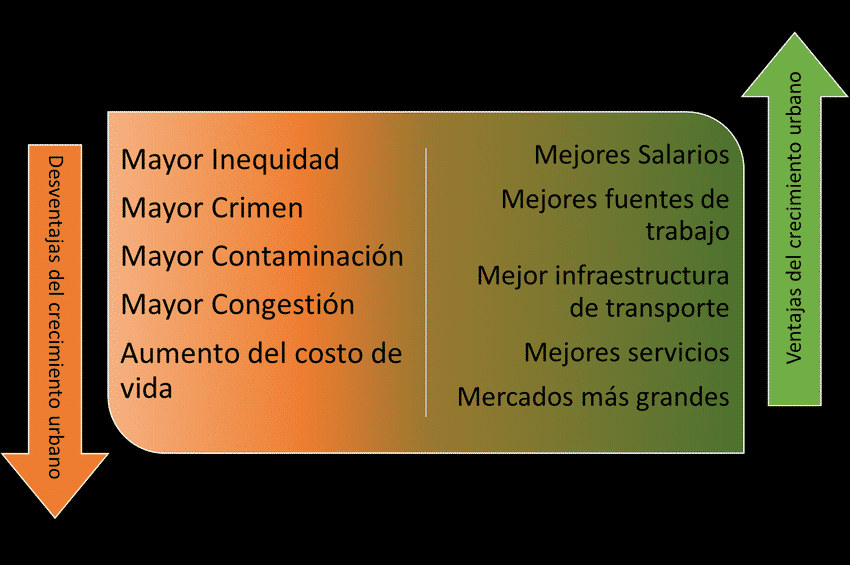 Ventajas importantes y desventajas de la urbanización.