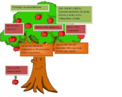 Ventajas y desventajas del arbol del problemas