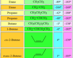 Ventajas y desventajas de los alquenos