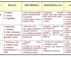 Ventajas y desventajas de la energia no renovable