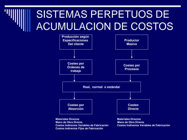 Ventajas Y Desventajas Del Costeo Directo Y Del Costeo Absorbente My