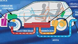 Ventajas y desventajas de las celdas de hidrógeno