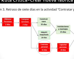 Ventajas y desventajas del diagrama de ruta crítica.