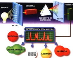 Ventajas y desventajas de la absorción molecular