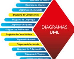 Ventajas y desventajas del diagrama conceptual UML.