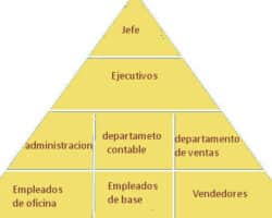 Ventajas y desventajas del organigrama piramidal