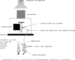 Ventajas y desventajas de la espectroscopia de absorción atómica.