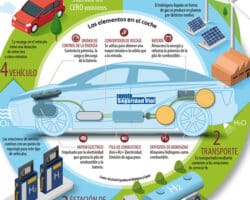 Ventajas y desventajas de los coches de batería de hidrógeno.