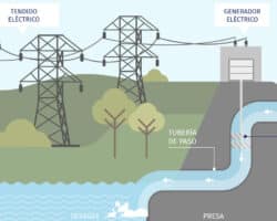 Ventajas y desventajas de las centrales hidroeléctricas sobre la energía.