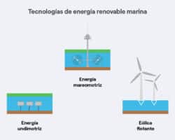 Ventajas y desventajas de la energía mareomotriz en Brainly.