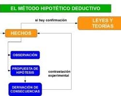 Ventajas y desventajas del método hipotético-dEductivo

El método hipotético-deductivo es una herramienta utilizada en el campo de la ciencia para formular y probar teorías. A pesar de tener varios beneficios, también presenta algunas limitaciones. Una de las principales ventajas del método hipotético-dEductivo es su capacidad para generar conocimiento nuevo. A través de la formulación de hipótesis y su posterior comprobación, se puede obtener información relevante sobre fenómenos y procesos. Esto permite a los científicos avanzar en su comprensión del mundo natural. Otra ventaja importante del método es su estructura lógica. La metodología hipotético-dEductiva requiere que las hipótesis formuladas sean comprobables y falsables. Esto significa que las afirmaciones pueden ser sometidas a pruebas y refutadas si los resultados experimentales no las respaldan. Esto garantiza la rigurosidad y objetividad en el proceso científico. Sin embargo, el método hipotético-dEductivo también tiene sus desventajas. Una de ellas es que depende en gran medida de la construcción