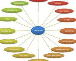 Ventajas y desventajas de la evaluación a los alumnos

La evaluación a los alumnos presenta tanto ventajas como desventajas. En primer lugar, una de las ventajas es que permite medir el nivel de conocimientos y habilidades adquiridos por los estudiantes, lo que facilita la identificación de áreas de mejora. Además, la evaluación proporciona retroalimentación a los alumnos, permitiéndoles conocer sus fortalezas y debilidades y tomar acciones para su desarrollo personal y académico. Sin embargo, también existen desventajas asociadas a la evaluación. En algunos casos, puede generar altos niveles de estrés y ansiedad en los alumnos, lo que afecta su rendimiento y bienestar emocional. Además, la evaluación tradicional centrada en calificaciones puede motivar a los estudiantes a enfocarse únicamente en aprobar las pruebas, dejando de lado el verdadero objetivo de aprender y comprender los contenidos. En conclusión, la evaluación a los alumnos es una herramienta con ventajas y desventajas. Es importante que se utilice de manera equilibrada y se promueva un enfoque integral que valore