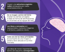 Ventajas y desventajas del mapa mental en la comunicación oral y escrita.