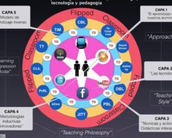 Ventajas y desventajas de la definición del modelo de flipped classroom.