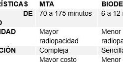 Ventajas y desventajas de la odontología MTA.