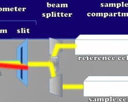 Ventajas y desventajas de la espectroscopia de fluorescencia.