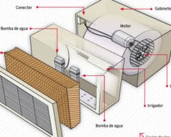 Ventajas y desventajas del aire evaporativo