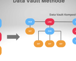 Ventajas y desventajas del modelado Data Vault.