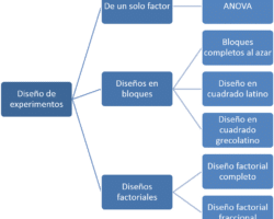 Ventajas y desventajas del diseño experimental completamente al azar.