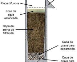 Ventajas y desventajas del filtro de arena.