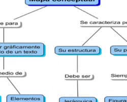 Ventajas y desventajas del mapa conceptual de las TICs.