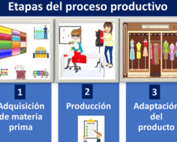 Ventajas y desventajas de los procesos productivos industriales.